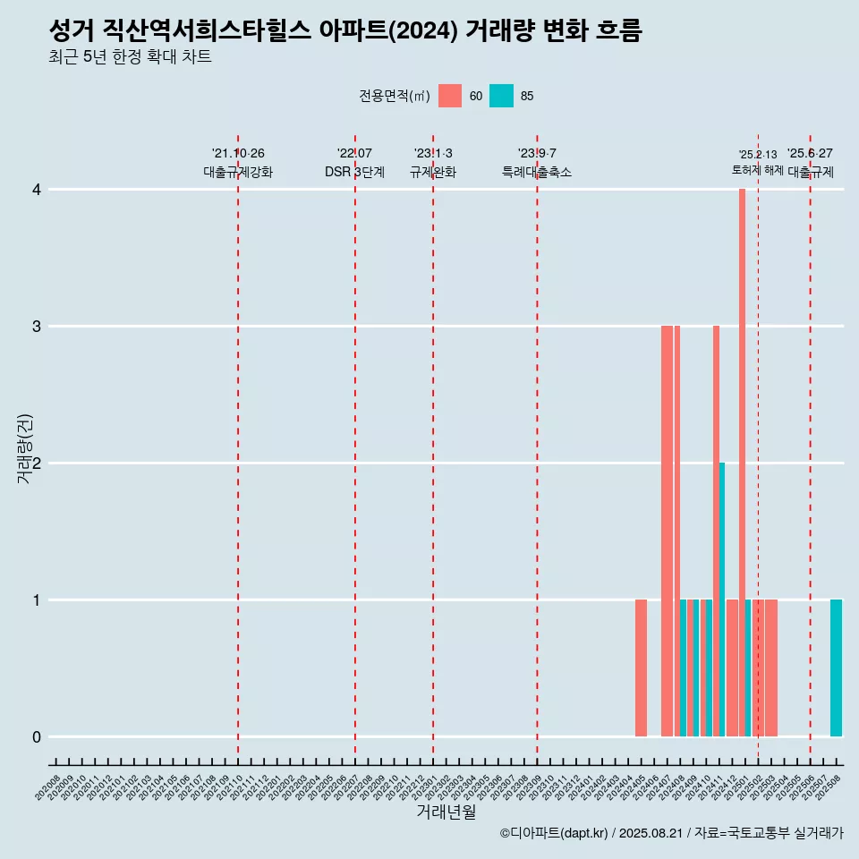 성거 직산역서희스타힐스 아파트(2024) 거래량 변화 흐름