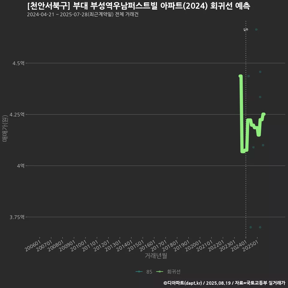 [천안서북구] 부대 부성역우남퍼스트빌 아파트(2024) 회귀선 예측