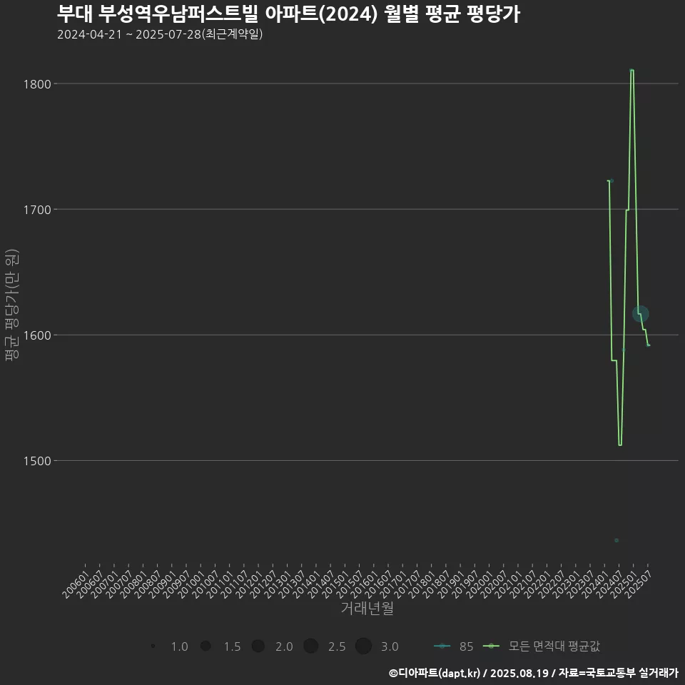 부대 부성역우남퍼스트빌 아파트(2024) 월별 평균 평당가