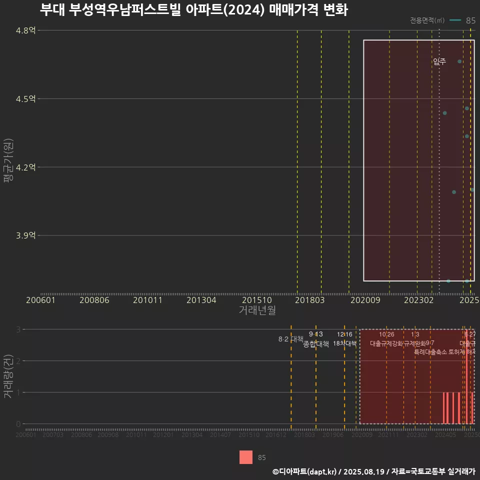 부대 부성역우남퍼스트빌 아파트(2024) 매매가격 변화