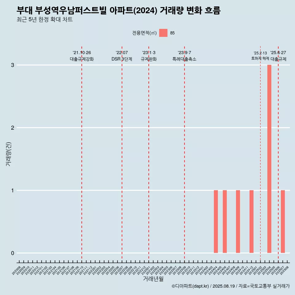 부대 부성역우남퍼스트빌 아파트(2024) 거래량 변화 흐름