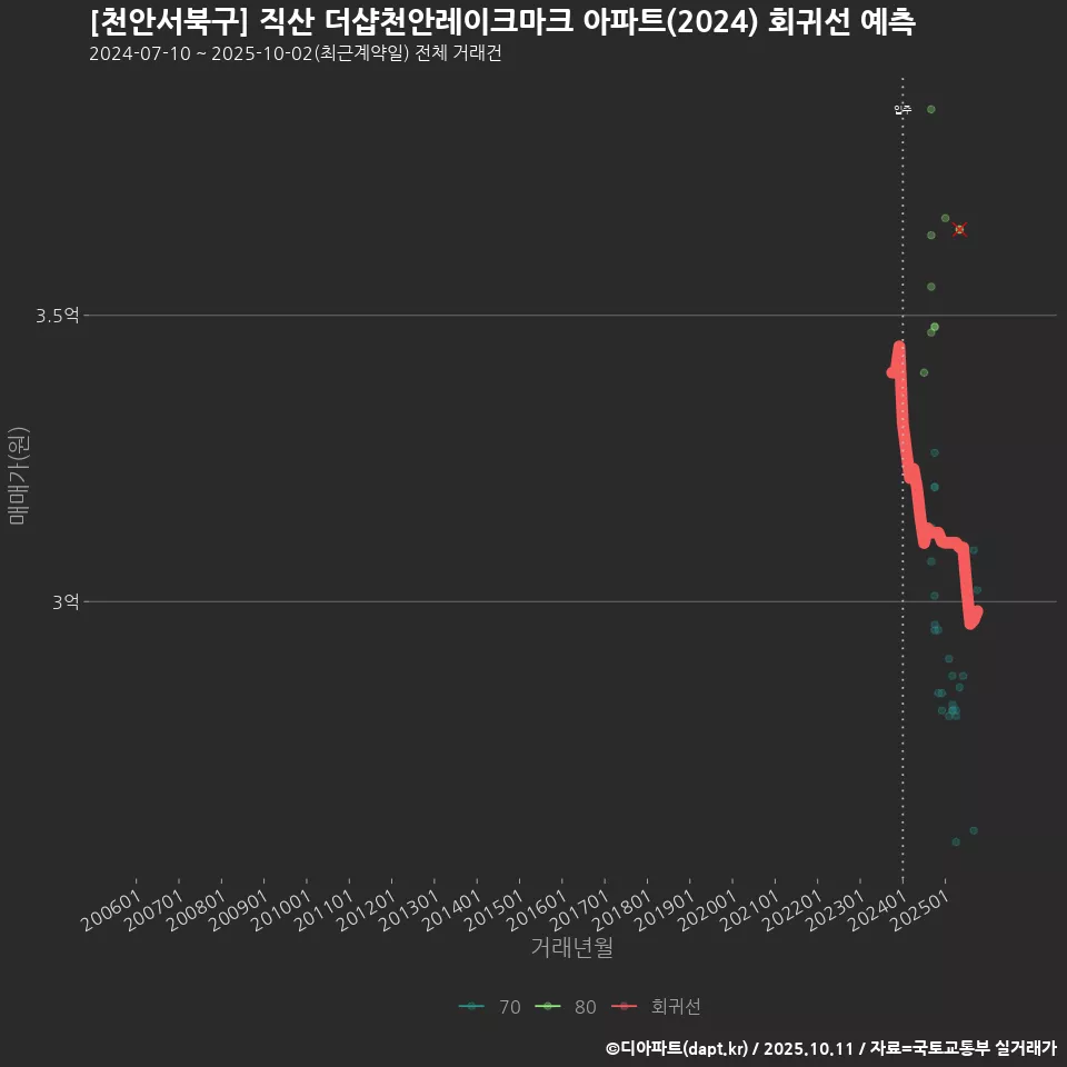 [천안서북구] 직산 더샵천안레이크마크 아파트(2024) 회귀선 예측