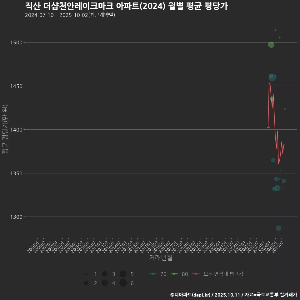 직산 더샵천안레이크마크 아파트(2024) 월별 평균 평당가