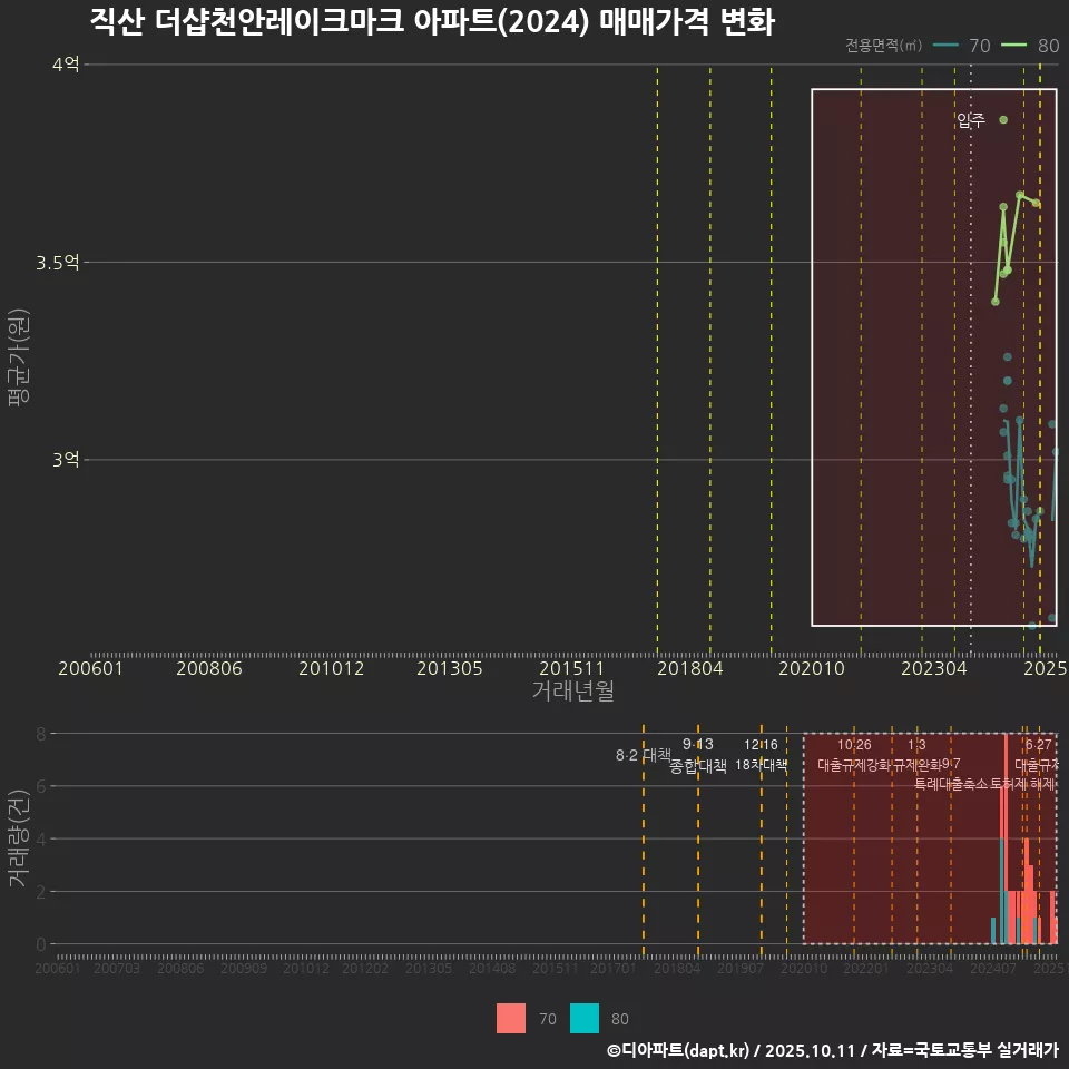 직산 더샵천안레이크마크 아파트(2024) 매매가격 변화