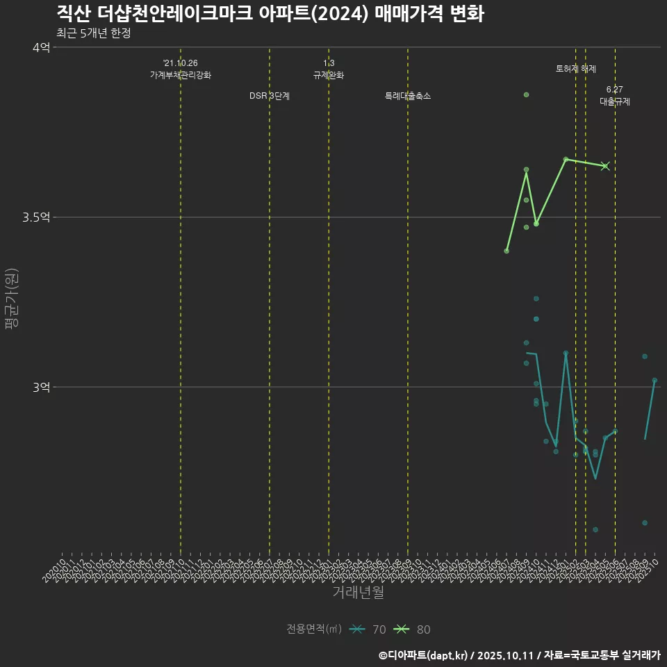 직산 더샵천안레이크마크 아파트(2024) 매매가격 변화