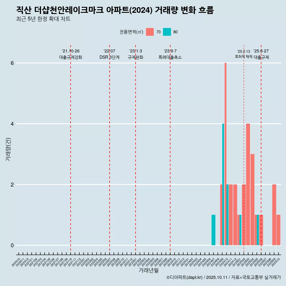 직산 더샵천안레이크마크 아파트(2024) 거래량 변화 흐름