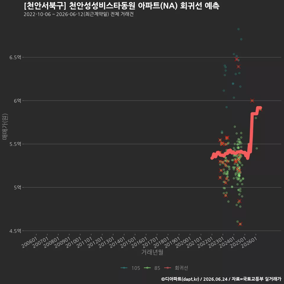 [천안서북구] 천안성성비스타동원 아파트(NA) 회귀선 예측