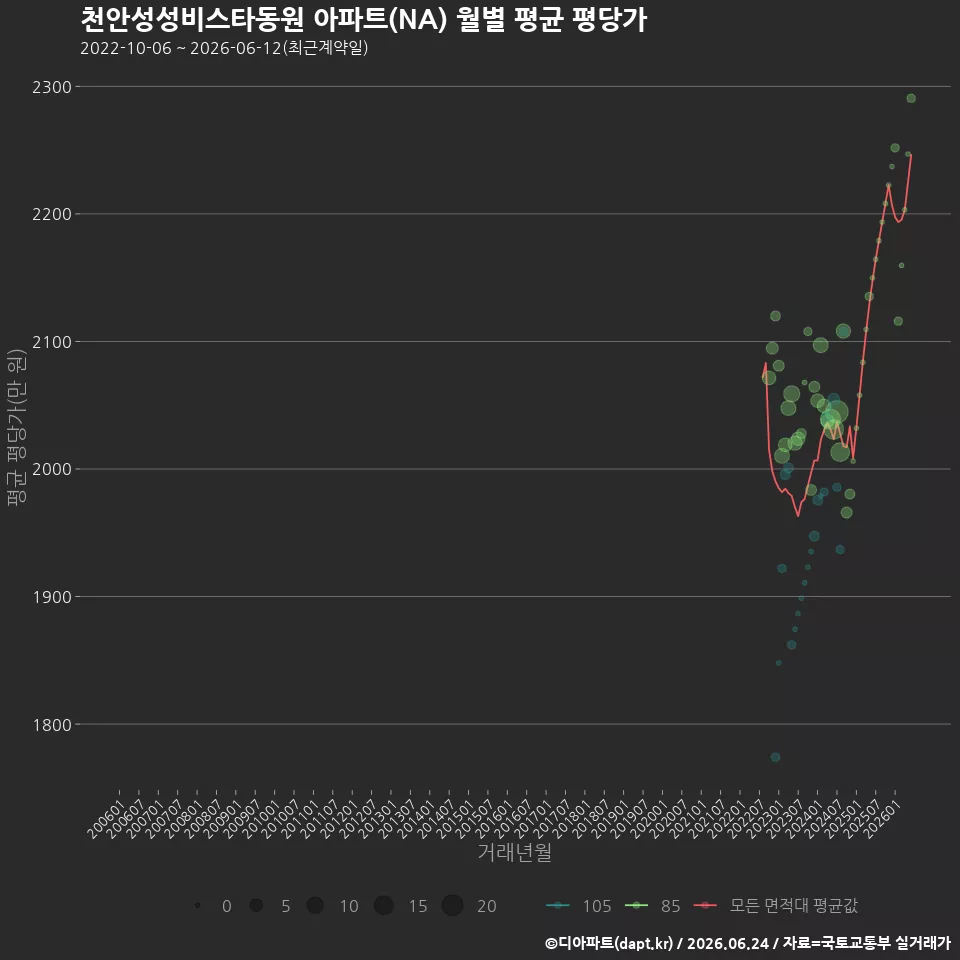 천안성성비스타동원 아파트(NA) 월별 평균 평당가