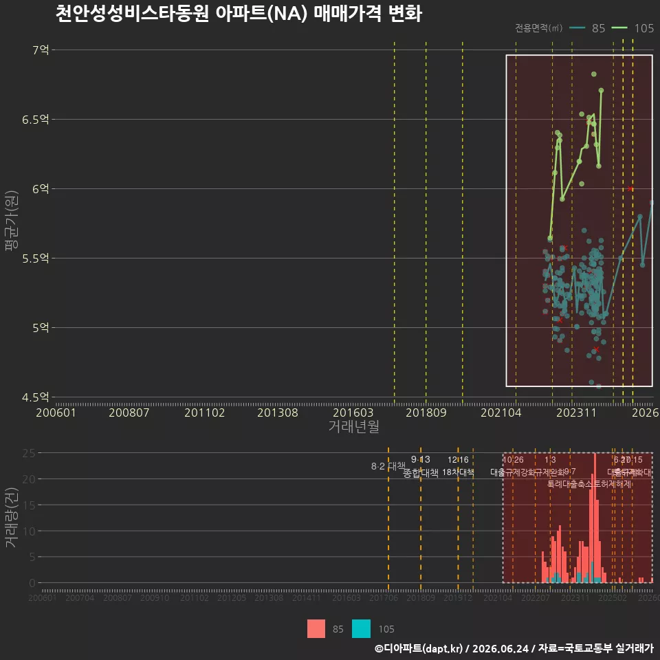 천안성성비스타동원 아파트(NA) 매매가격 변화