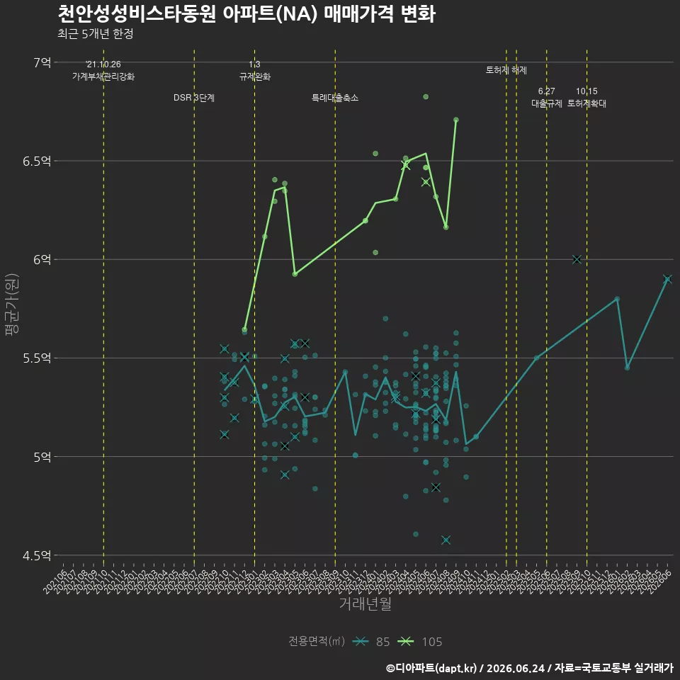천안성성비스타동원 아파트(NA) 매매가격 변화