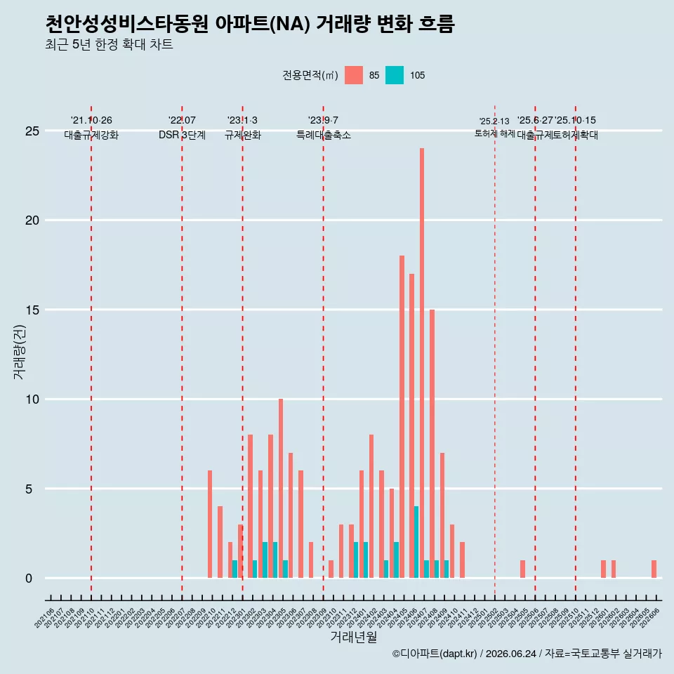 천안성성비스타동원 아파트(NA) 거래량 변화 흐름