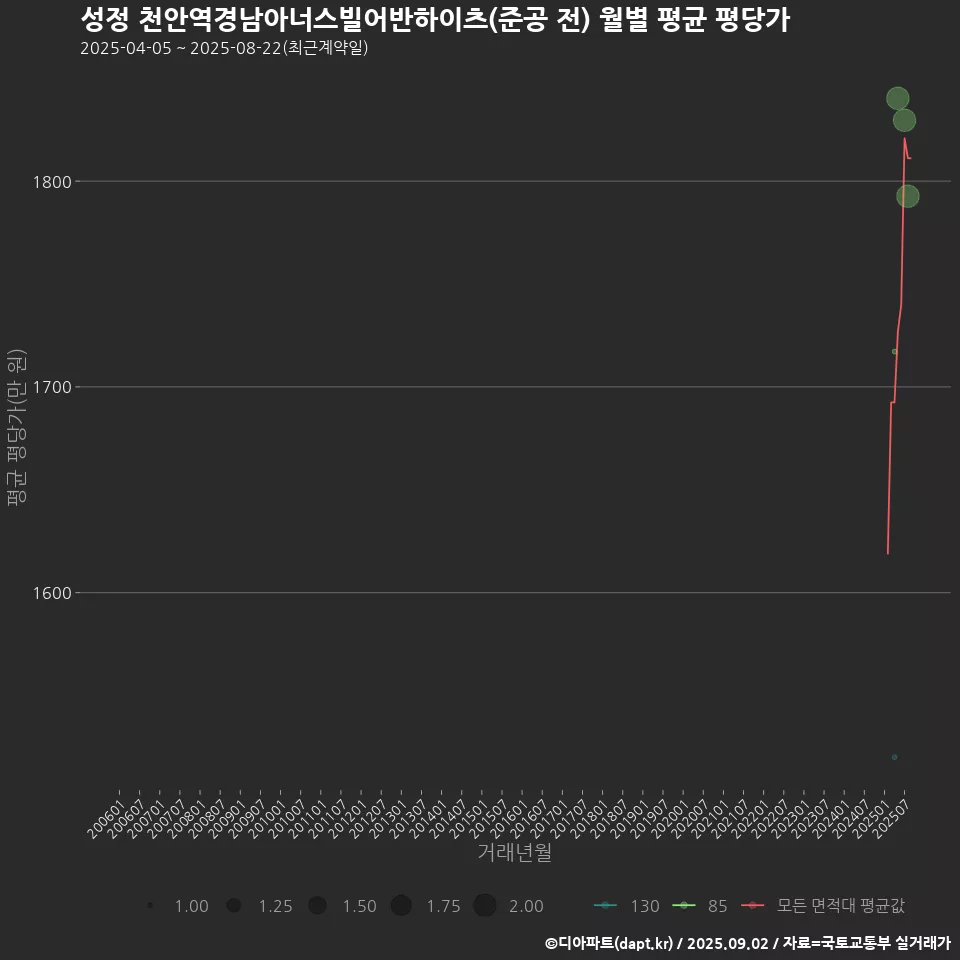 성정 천안역경남아너스빌어반하이츠(준공 전) 월별 평균 평당가