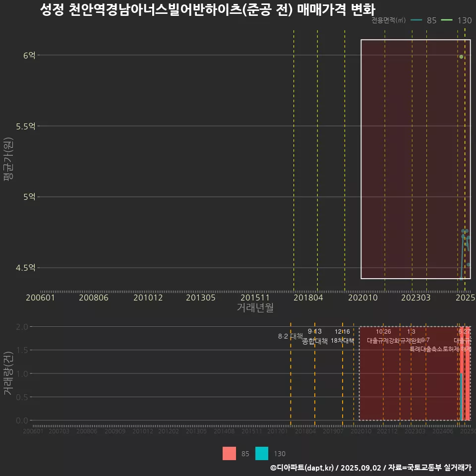 성정 천안역경남아너스빌어반하이츠(준공 전) 매매가격 변화