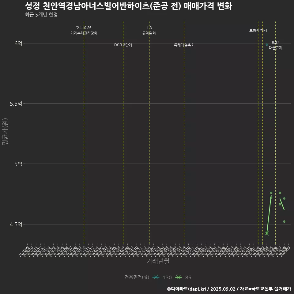 성정 천안역경남아너스빌어반하이츠(준공 전) 매매가격 변화
