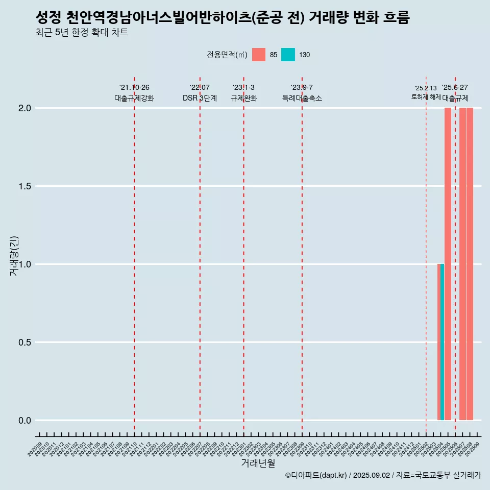 성정 천안역경남아너스빌어반하이츠(준공 전) 거래량 변화 흐름