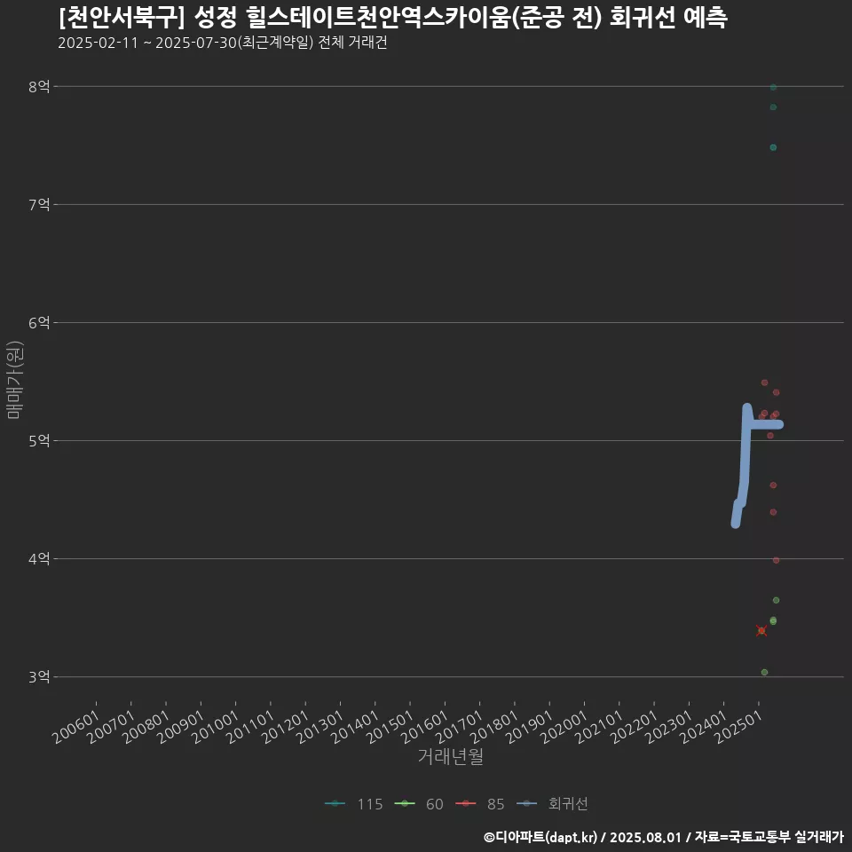 [천안서북구] 성정 힐스테이트천안역스카이움(준공 전) 회귀선 예측