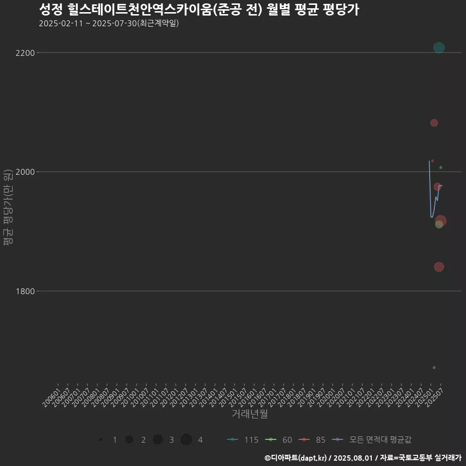 성정 힐스테이트천안역스카이움(준공 전) 월별 평균 평당가