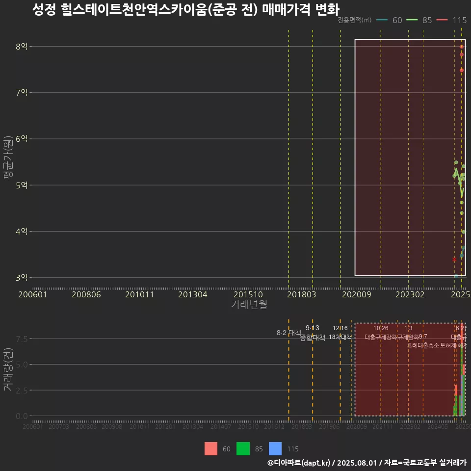 성정 힐스테이트천안역스카이움(준공 전) 매매가격 변화