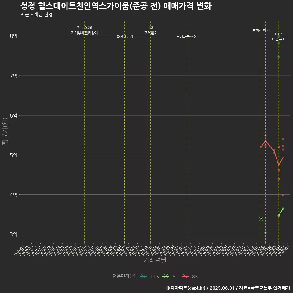 성정 힐스테이트천안역스카이움(준공 전) 매매가격 변화