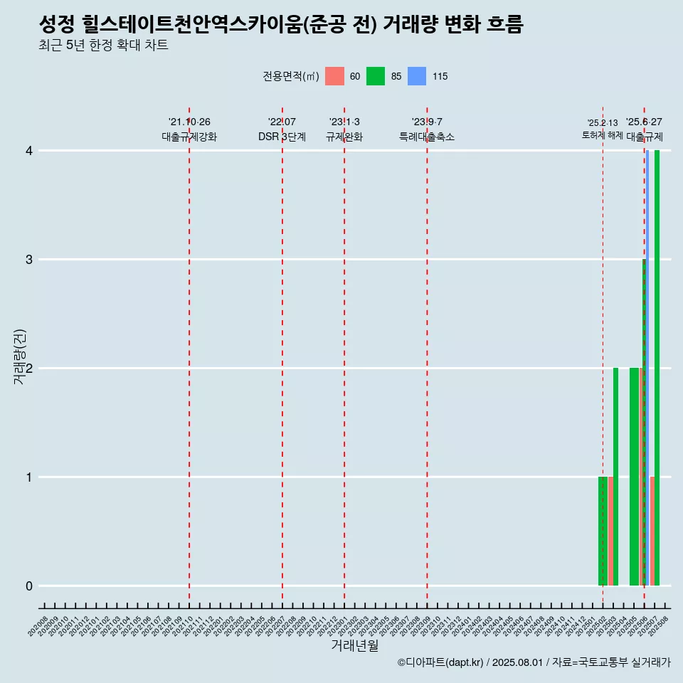 성정 힐스테이트천안역스카이움(준공 전) 거래량 변화 흐름
