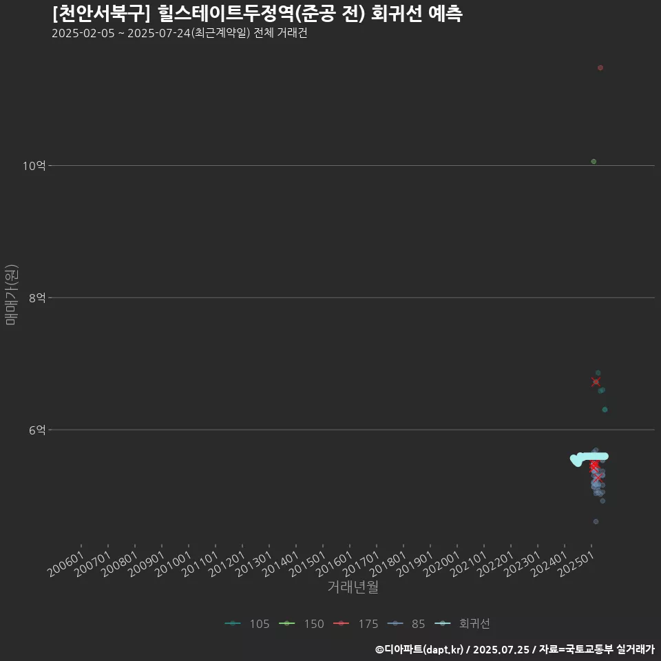 [천안서북구] 힐스테이트두정역(준공 전) 회귀선 예측