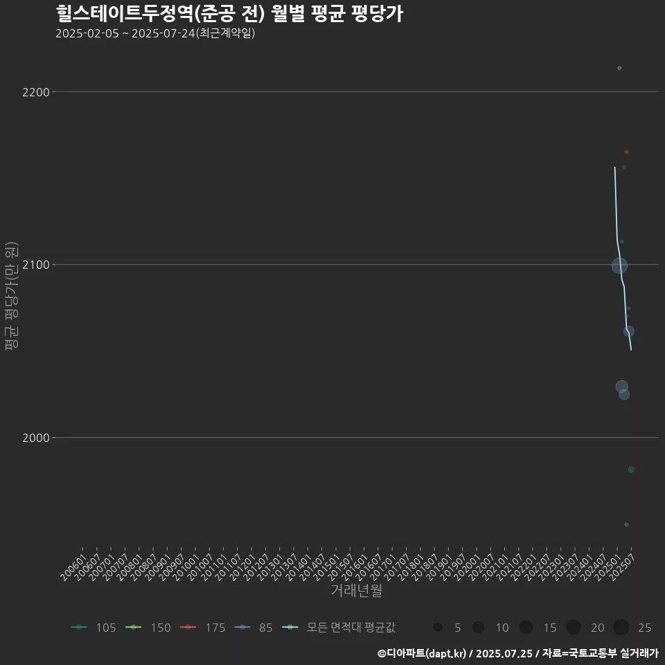 힐스테이트두정역(준공 전) 월별 평균 평당가