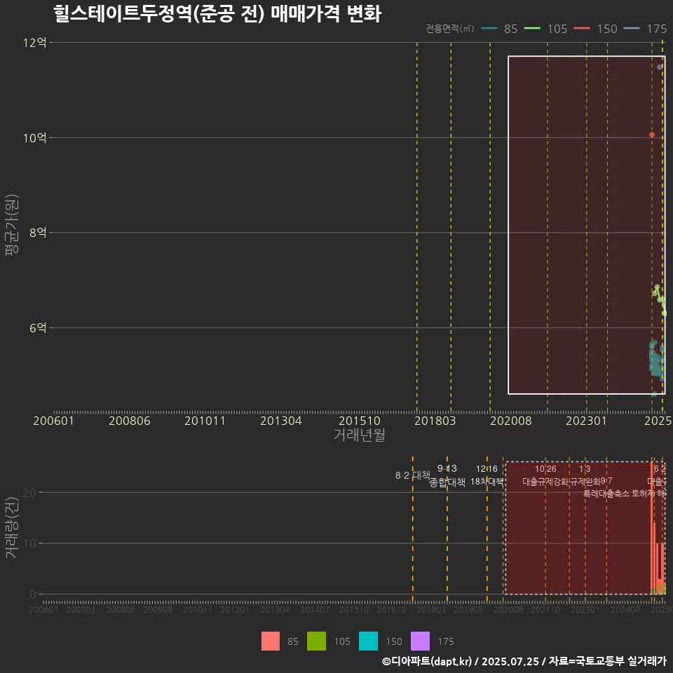 힐스테이트두정역(준공 전) 매매가격 변화