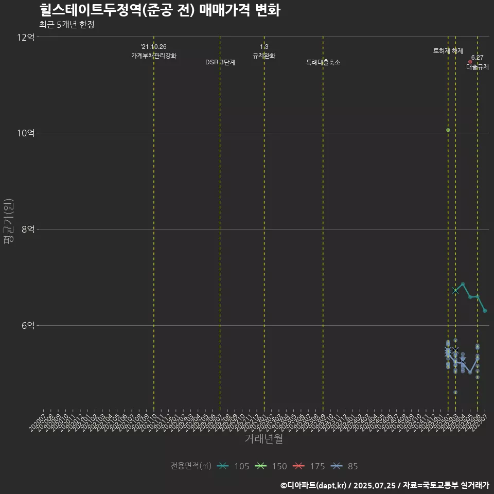 힐스테이트두정역(준공 전) 매매가격 변화