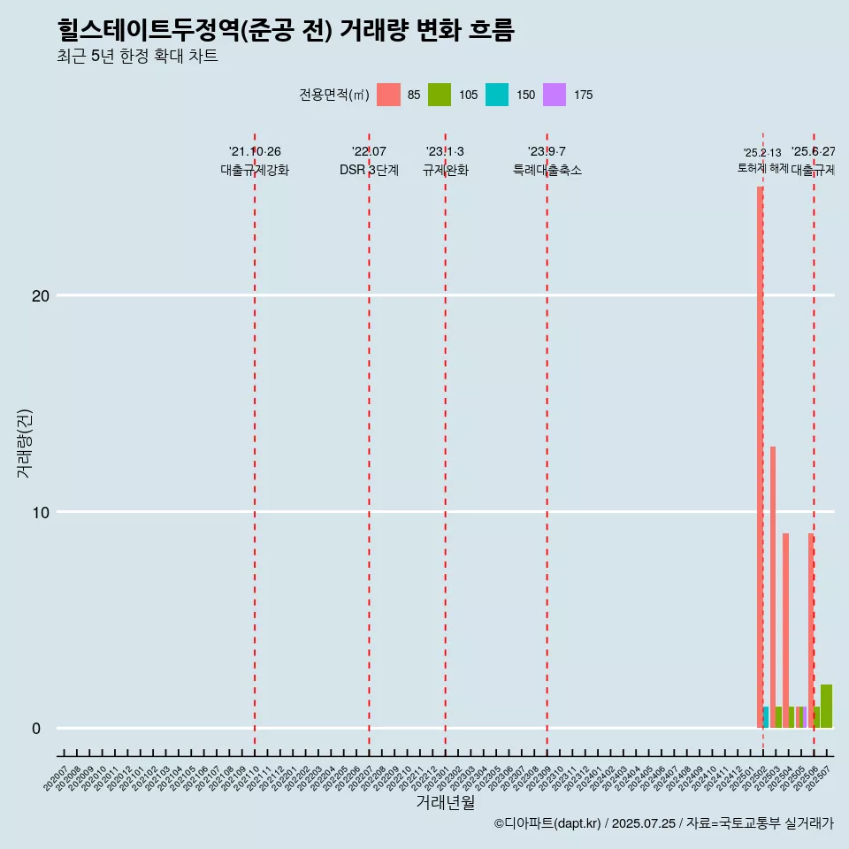 힐스테이트두정역(준공 전) 거래량 변화 흐름