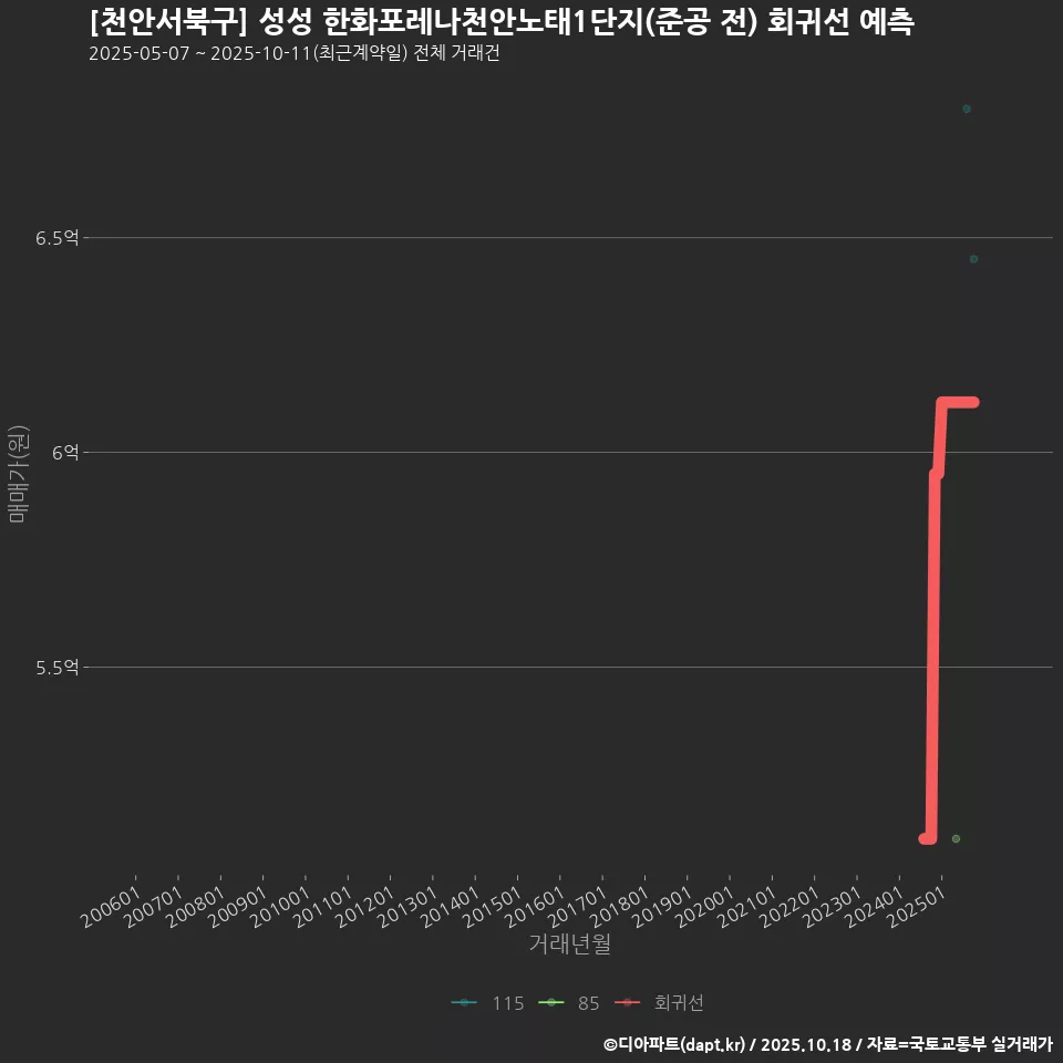 [천안서북구] 성성 한화포레나천안노태1단지(준공 전) 회귀선 예측