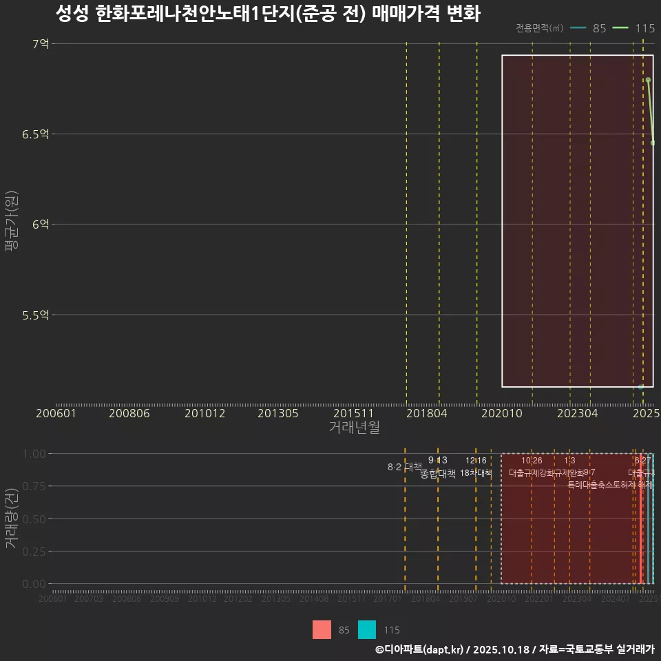 성성 한화포레나천안노태1단지(준공 전) 매매가격 변화