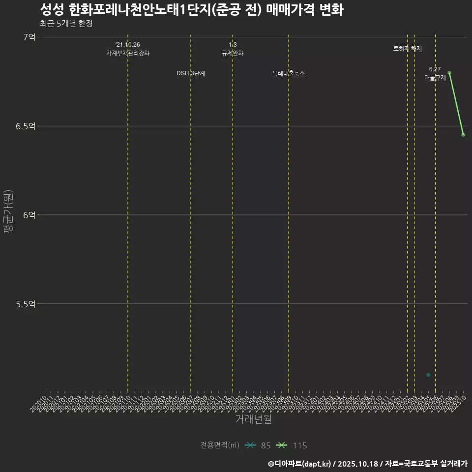 성성 한화포레나천안노태1단지(준공 전) 매매가격 변화