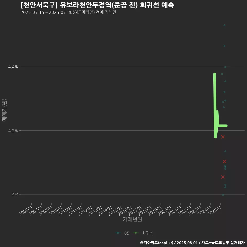 [천안서북구] 유보라천안두정역(준공 전) 회귀선 예측