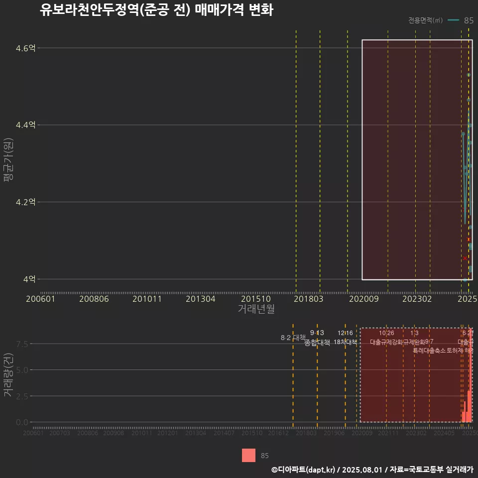 유보라천안두정역(준공 전) 매매가격 변화