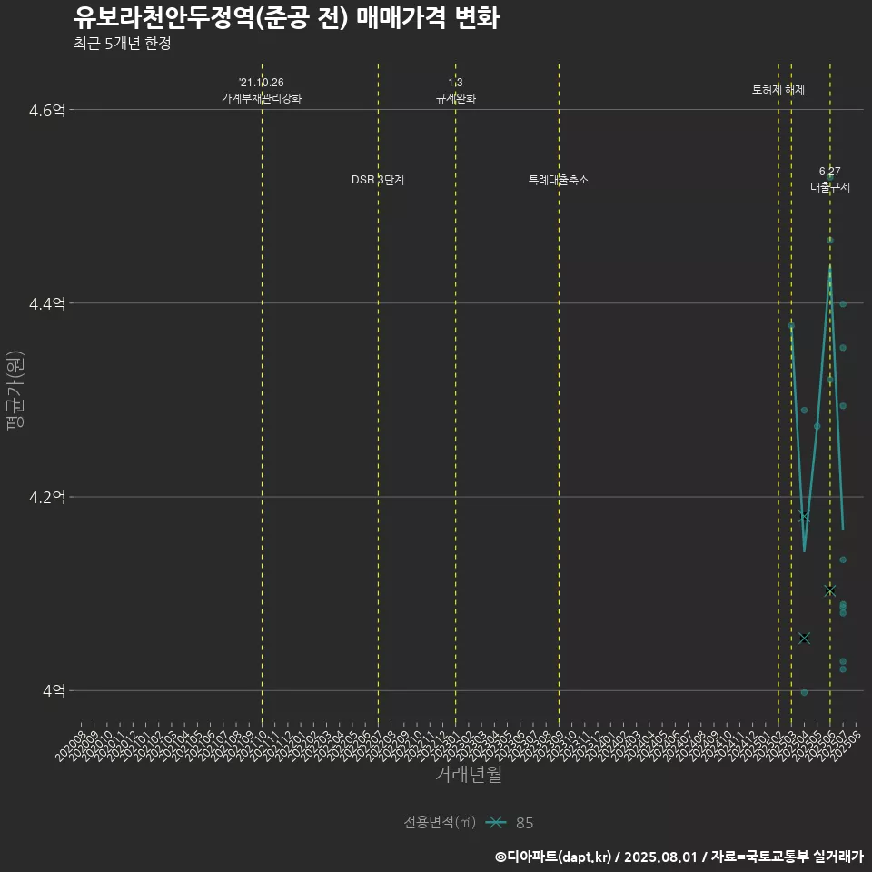 유보라천안두정역(준공 전) 매매가격 변화