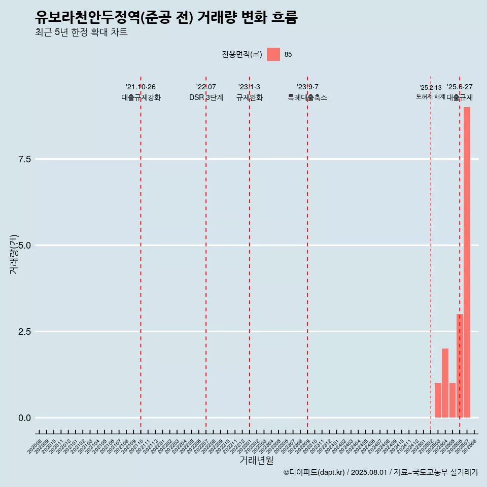유보라천안두정역(준공 전) 거래량 변화 흐름