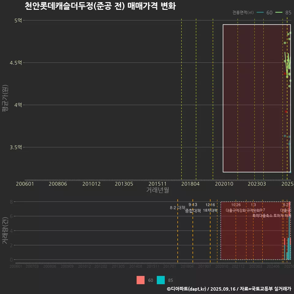 천안롯데캐슬더두정(준공 전) 매매가격 변화
