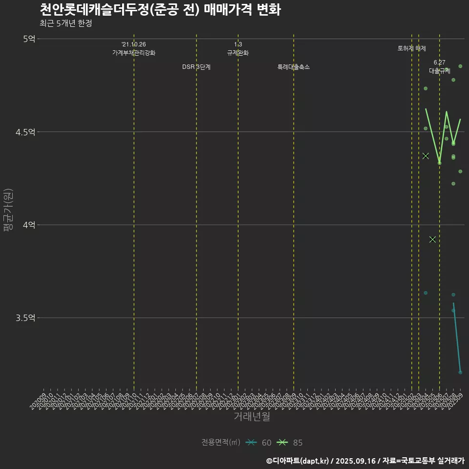 천안롯데캐슬더두정(준공 전) 매매가격 변화