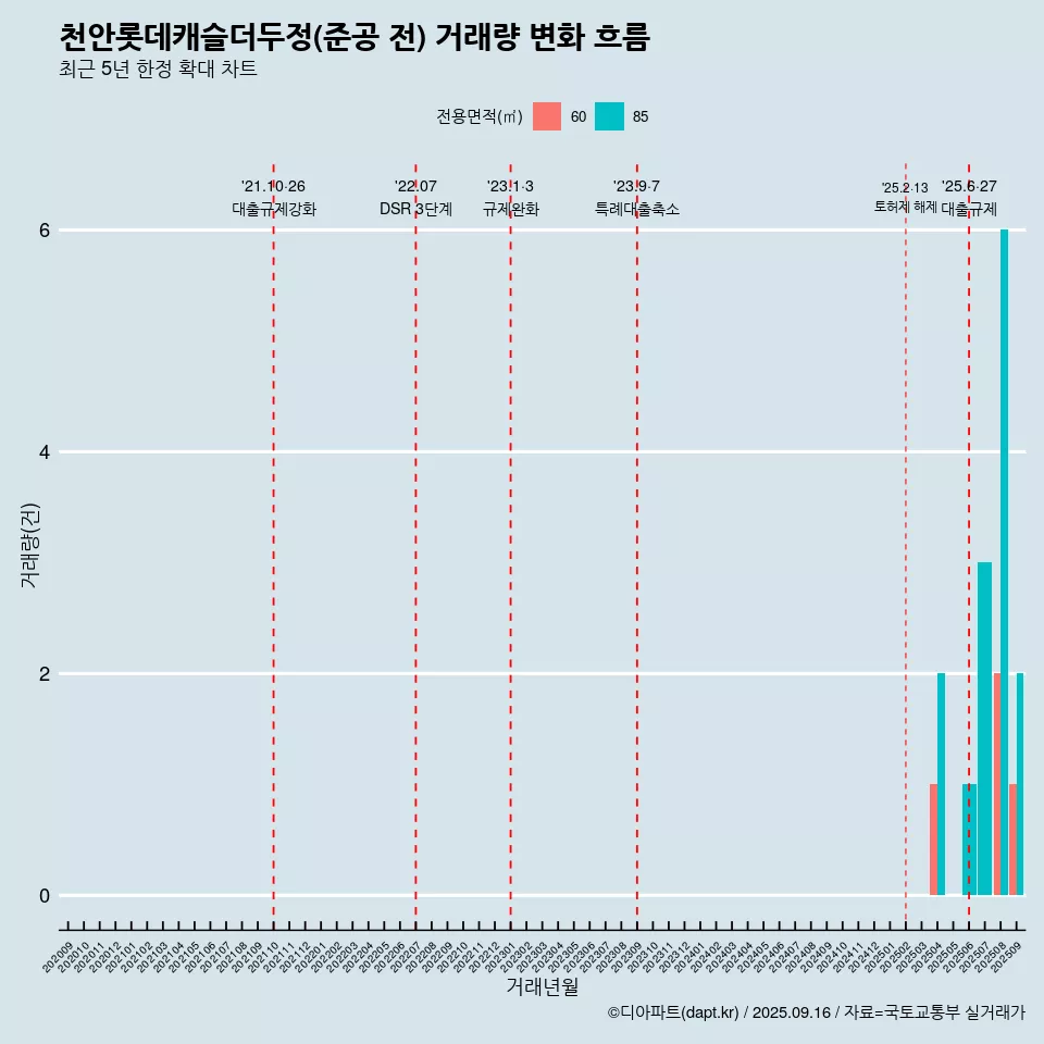 천안롯데캐슬더두정(준공 전) 거래량 변화 흐름