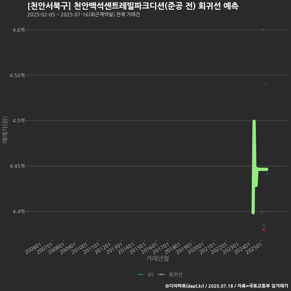[천안서북구] 천안백석센트레빌파크디션(준공 전) 회귀선 예측