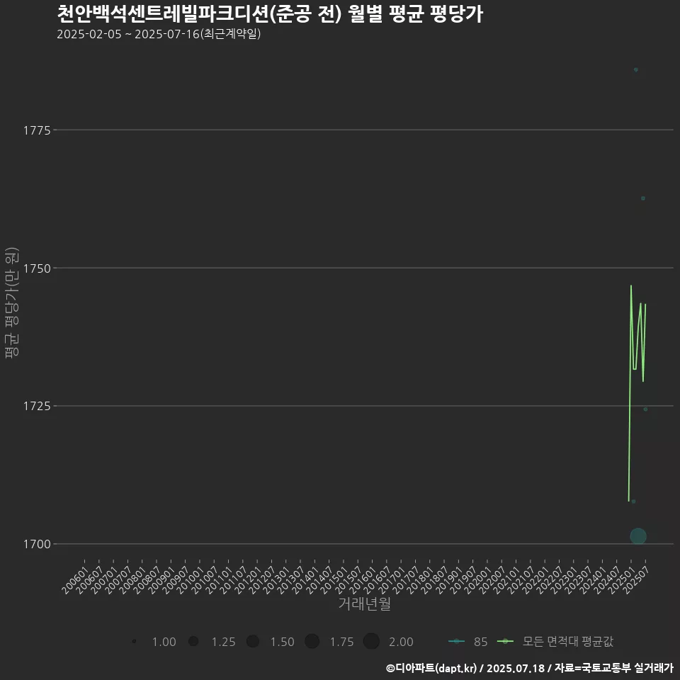 천안백석센트레빌파크디션(준공 전) 월별 평균 평당가