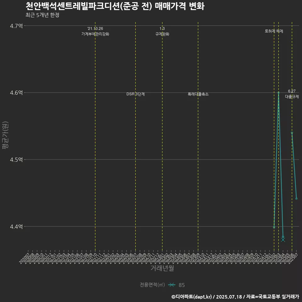 천안백석센트레빌파크디션(준공 전) 매매가격 변화