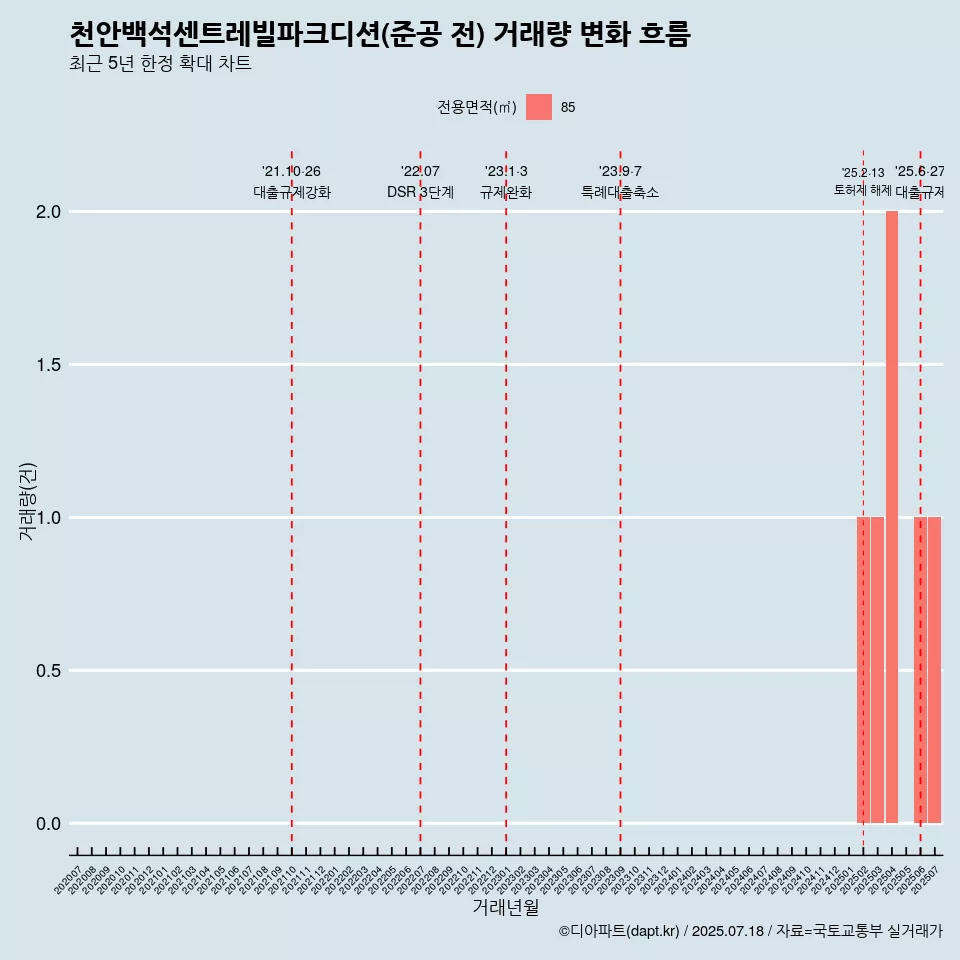 천안백석센트레빌파크디션(준공 전) 거래량 변화 흐름