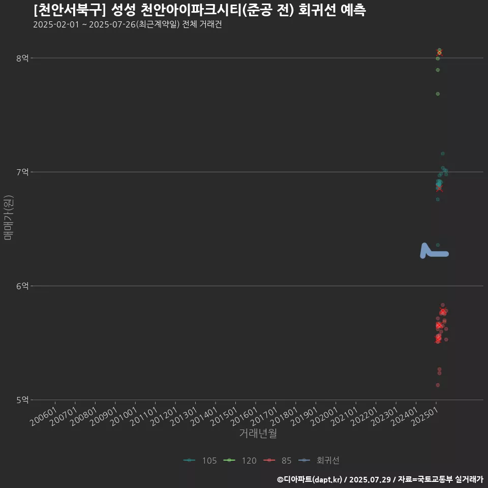 [천안서북구] 성성 천안아이파크시티(준공 전) 회귀선 예측
