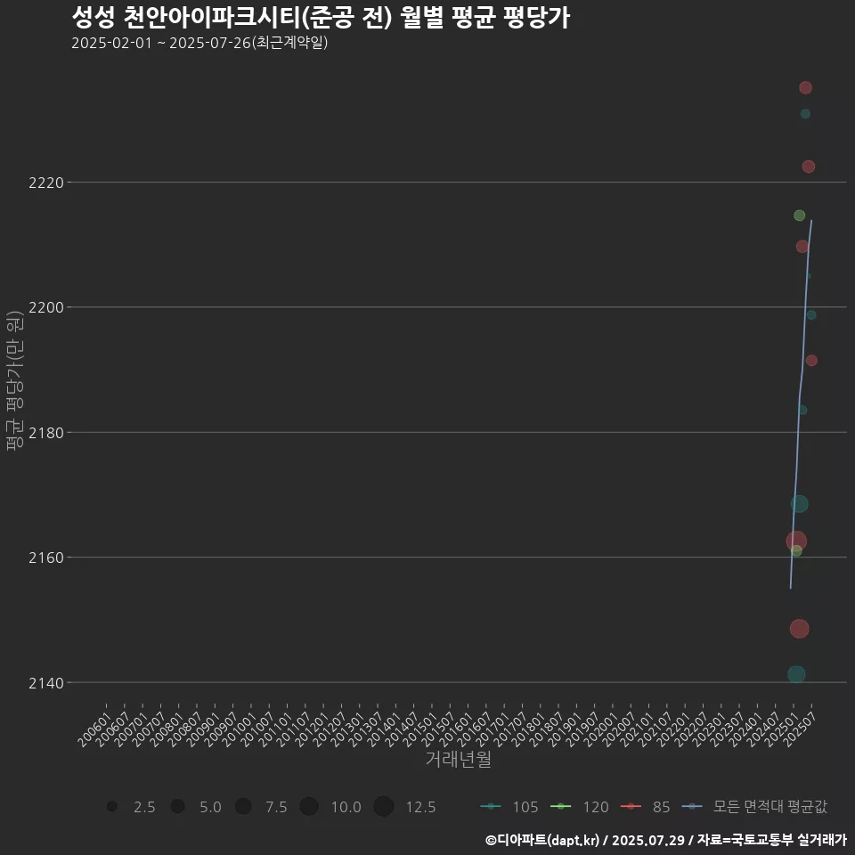 성성 천안아이파크시티(준공 전) 월별 평균 평당가