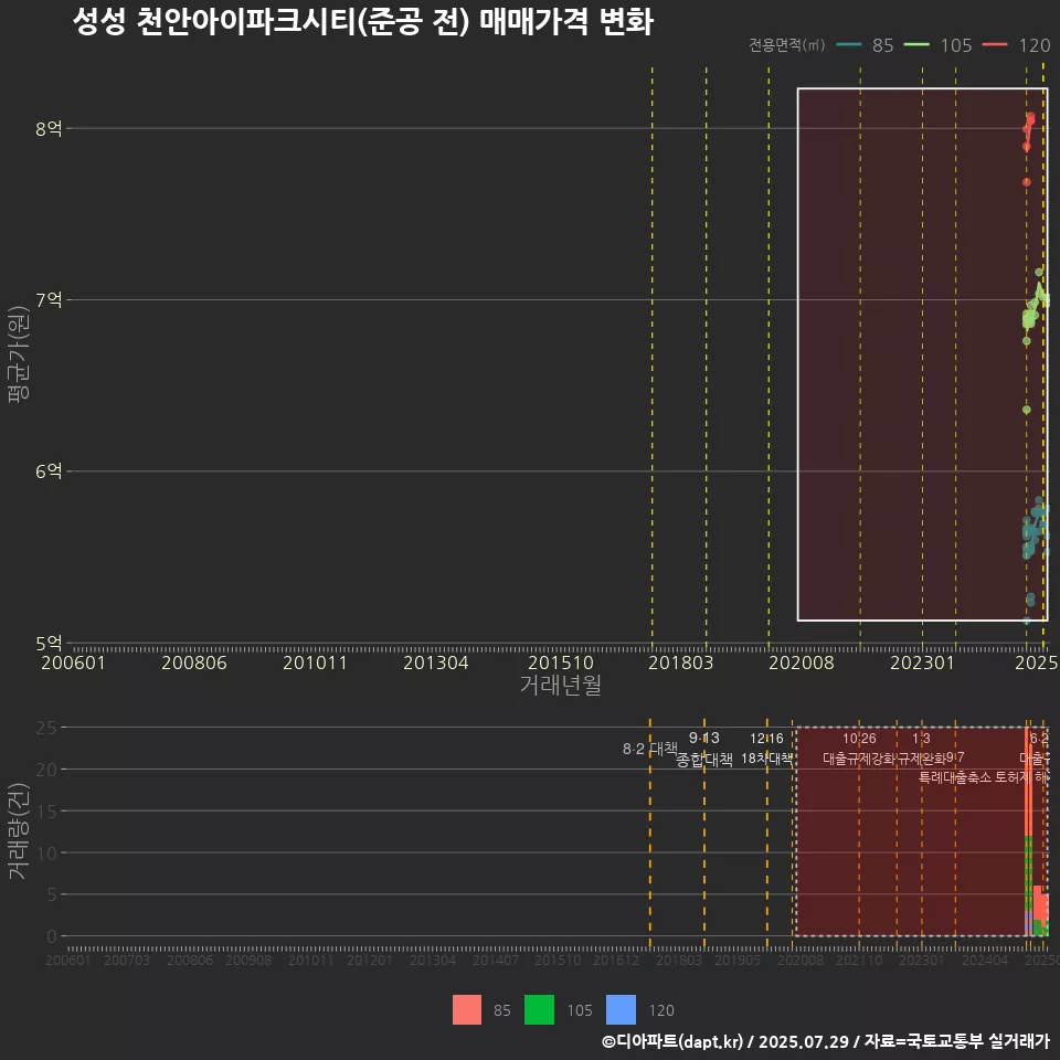 성성 천안아이파크시티(준공 전) 매매가격 변화