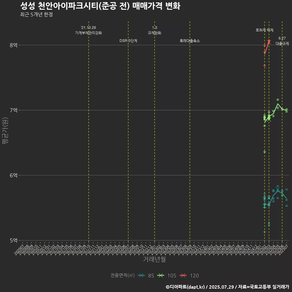 성성 천안아이파크시티(준공 전) 매매가격 변화