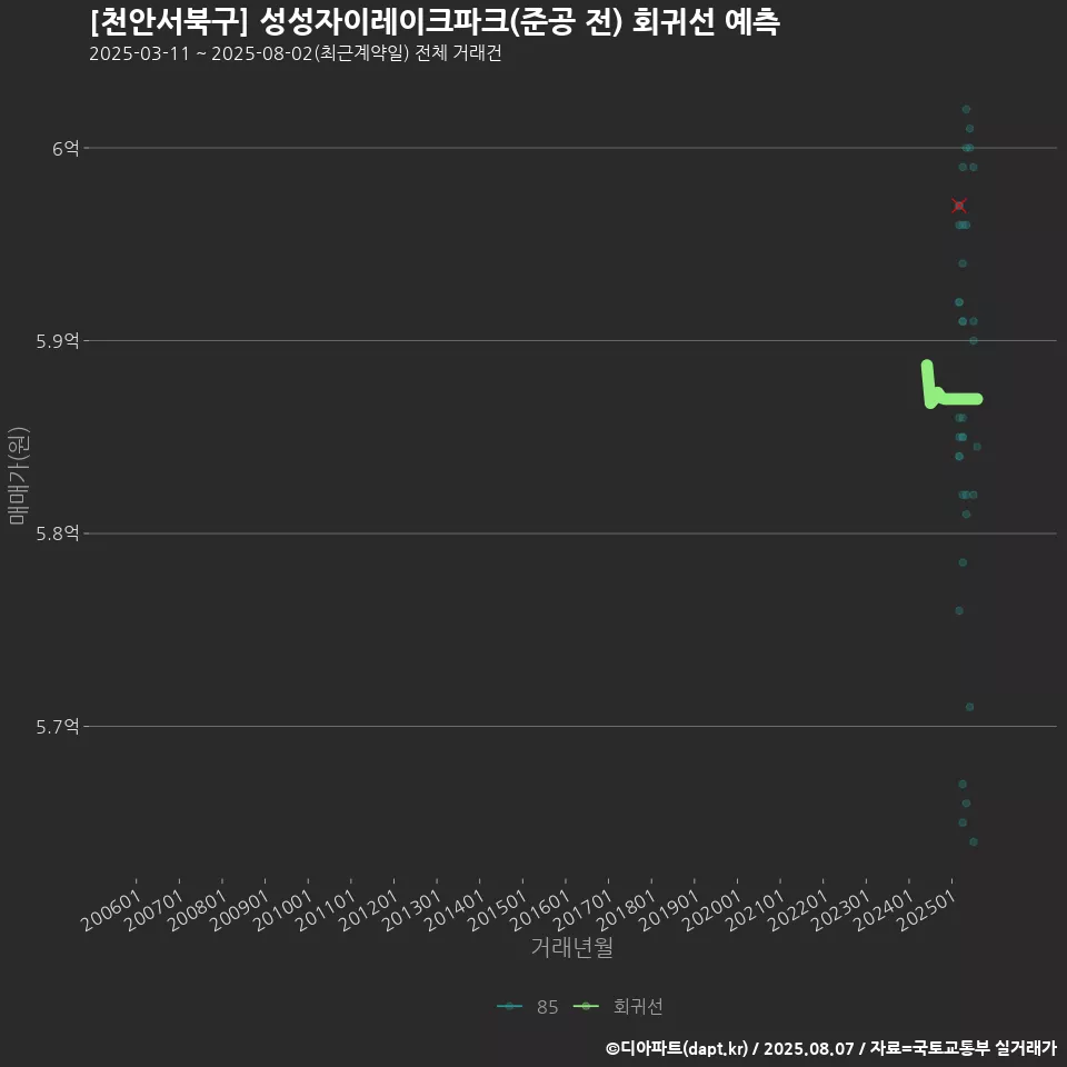 [천안서북구] 성성자이레이크파크(준공 전) 회귀선 예측