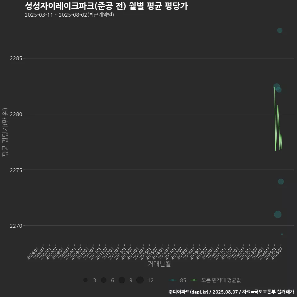 성성자이레이크파크(준공 전) 월별 평균 평당가