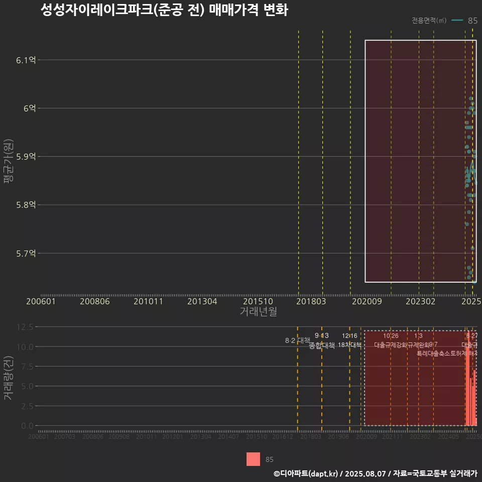성성자이레이크파크(준공 전) 매매가격 변화